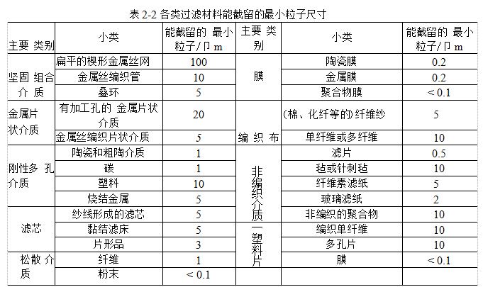 過濾材料應(yīng)該具備哪些性能？